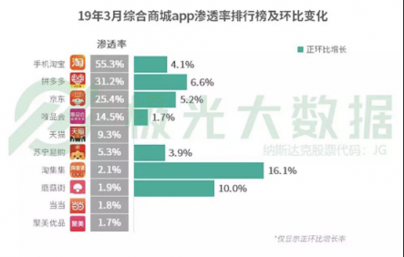 淘集集荣登综合商城APP渗透率环比增长第一