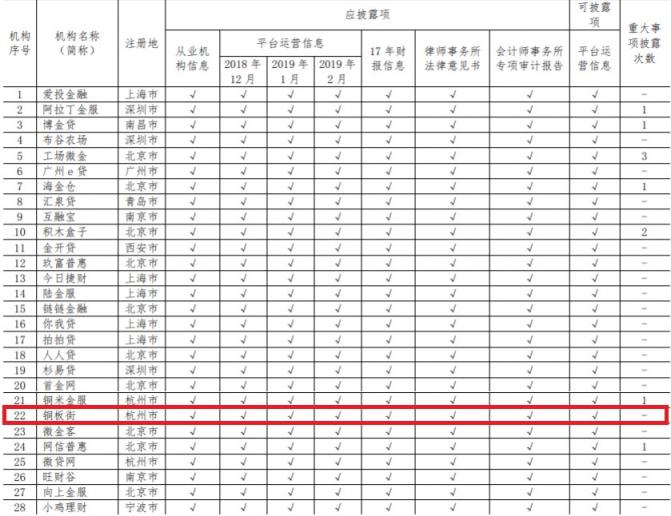 中国互金协会通告2月信披情况 铜板街连续多次稳居前列