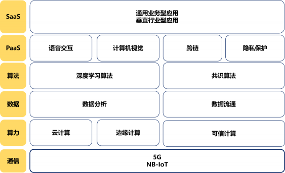 智能经济时代初现雏形 ——数据赋能至上，数据共享先行 （先导篇）