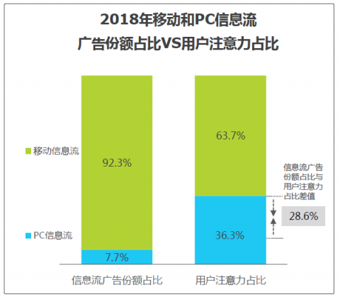 艾瑞：信息流广告两大潜力市场已发力