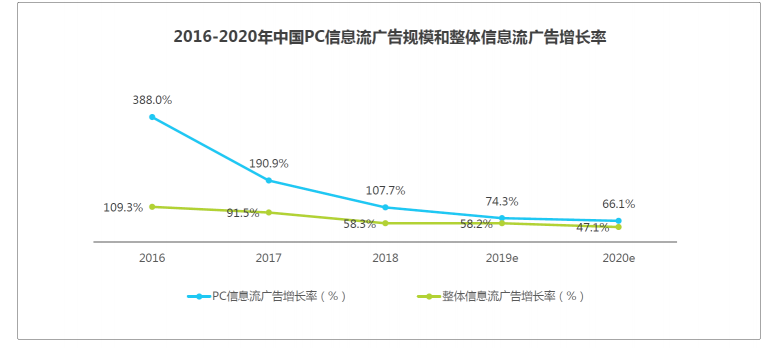 艾瑞：信息流广告两大潜力市场已发力