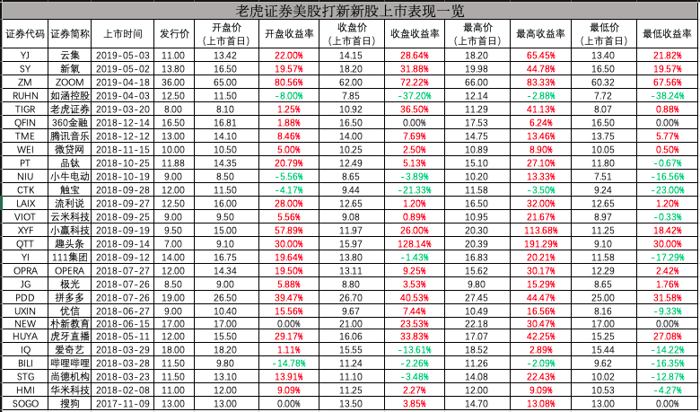 美股IPO超级周期来了 一文带你读懂美股低门槛打新