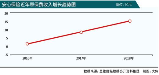 一季度大幅减亏，安心保险做对了什么？