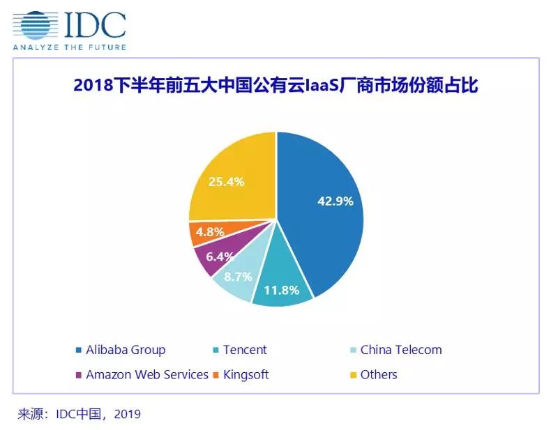 IDC公有云报告：中国云市场已形成“一超四强”格局