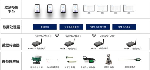 南潮科技推出监测地质灾害及农业领域 Ruff 5110智能网关