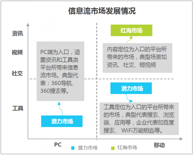 敲黑板！！！艾瑞：信息流蓝海市场显现