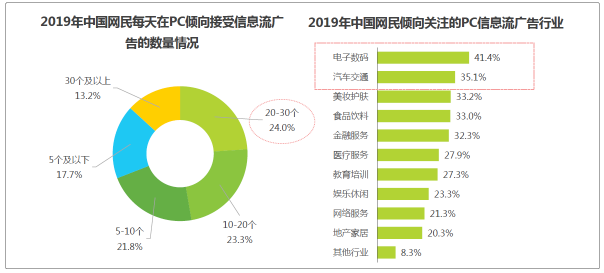 敲黑板！！！艾瑞：信息流蓝海市场显现