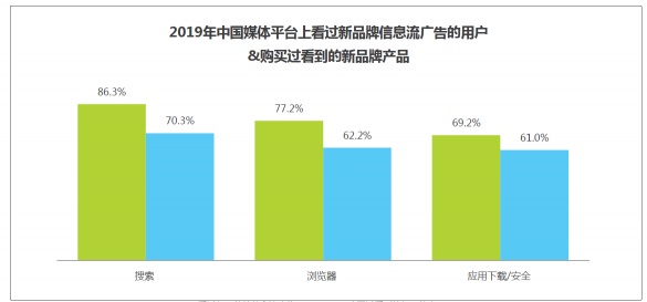 敲黑板！！！艾瑞：信息流蓝海市场显现