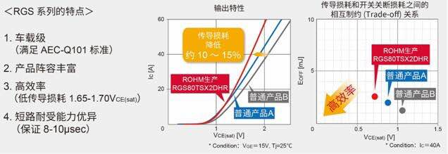 ROHM开发出满足AEC-Q101标准的车载用IGBT“RGS系列”