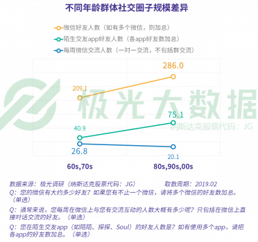 极光大数据：当反对你玩手机的爸妈也开始沉迷手机，新的社交机遇就出现了