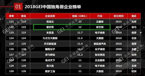 聚好看入选2018中国独角兽估值12亿美元