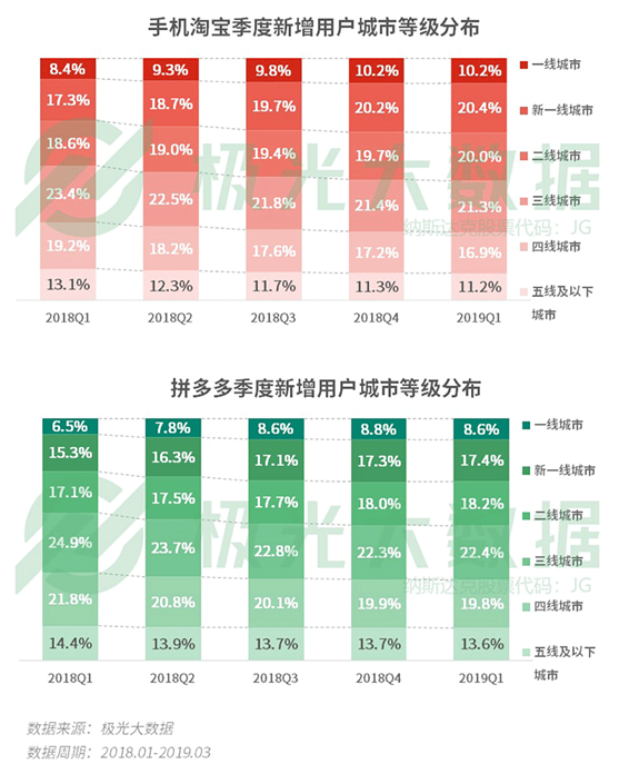 极光大数据：你以为用户下沉大势已定？一二线城市“真香”