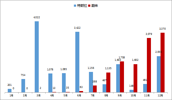 老虎证券：特斯拉大动作连连 蔚来能否成功应对？