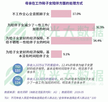 极光大数据：超4成0-6岁阶段的母亲放弃工作全职照顾儿童