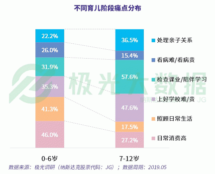 极光大数据：超4成0-6岁阶段的母亲放弃工作全职照顾儿童