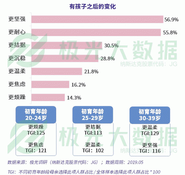 极光大数据：超4成0-6岁阶段的母亲放弃工作全职照顾儿童