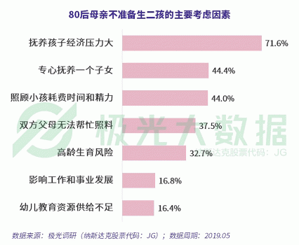 极光大数据：超4成0-6岁阶段的母亲放弃工作全职照顾儿童