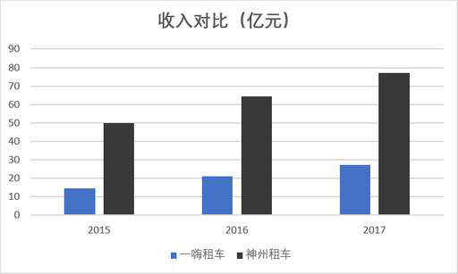 老虎证券：神州？一嗨？谁才是租车行业一哥