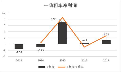 老虎证券：神州？一嗨？谁才是租车行业一哥