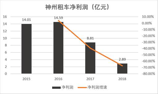 老虎证券：神州？一嗨？谁才是租车行业一哥