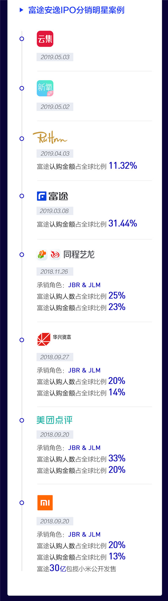 重塑IPO分销与ESOP服务，富途安逸到底有多硬核?