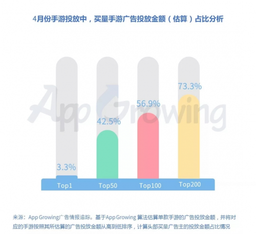 有米科技：4月手游买量市场洞察报告