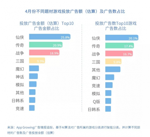 有米科技：4月手游买量市场洞察报告