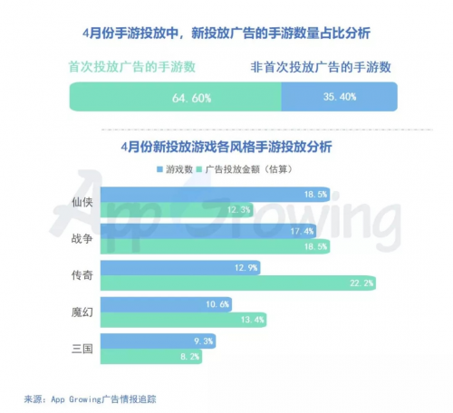 有米科技：4月手游买量市场洞察报告