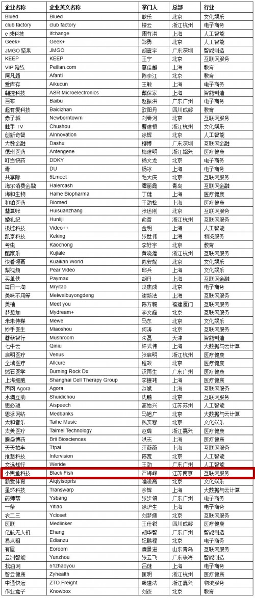 小黑鱼科技荣登《2019一季度胡润中国潜力独角兽》榜单