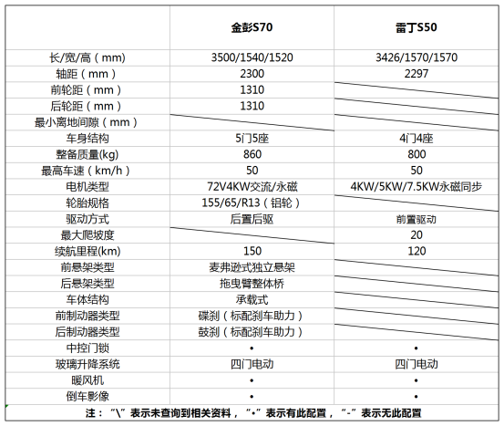 勇于追新，金彭S70与雷丁S50齐齐瞄向智慧新能源汽车