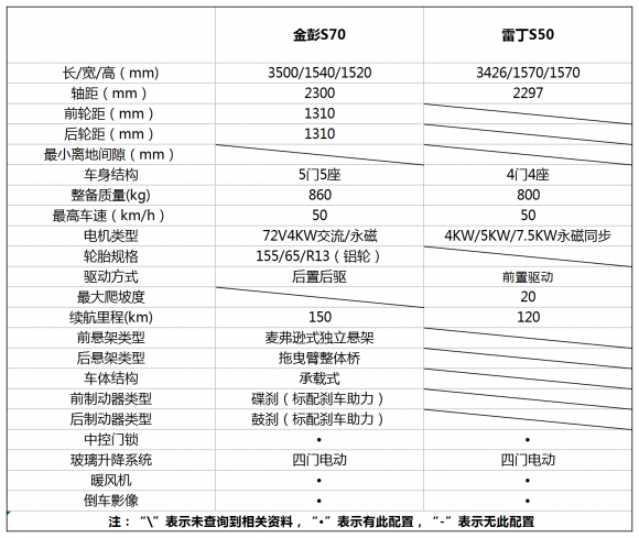 以创新驱动展现魅力无限，金彭S70与雷丁S50平分秋色