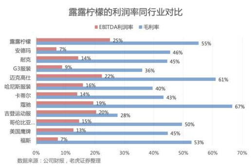 老虎证券：出售瑜伽服的露露柠檬能否成为一下个Nike或Adidas？