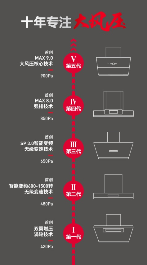 德意大风压油烟机号高铁线路上海首发，驶入品牌新战略