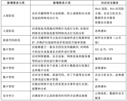 华为云高分通过等保2.0 评测4级，助力用户高效等保测评