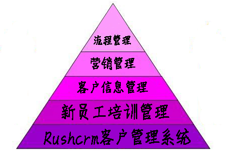 Rushcrm:crm系统给企业带来的帮助