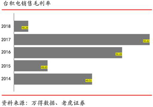 老虎证券：代工龙头地位进一步巩固 台积电是否值得投资？