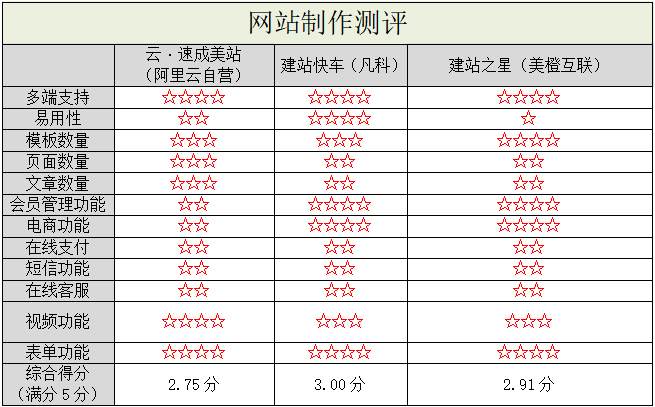 阿里云自营入局，国内自助建站市场洗牌