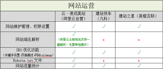 阿里云自营入局，国内自助建站市场洗牌