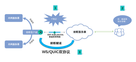 续断如何改善内网穿透隧道稳定性——QUIC