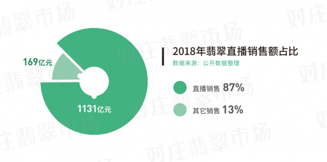 对庄联合中宝协发布翡翠白皮书：翡翠直播交易占九成