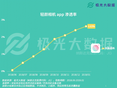 极光大数据：轻颜相机数据攀升显著，年轻用户占比超8成