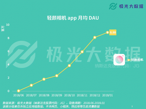 极光大数据：轻颜相机数据攀升显著，年轻用户占比超8成