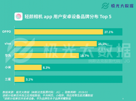 极光大数据：轻颜相机数据攀升显著，年轻用户占比超8成