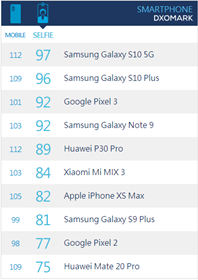 在手机拍照上，三星Galaxy S10系列轻松超越华为P30