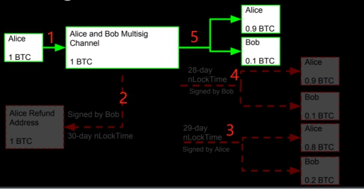 比特币扩容的未来：闪电网络介绍以及其他替代方案（BCH与LBTC）