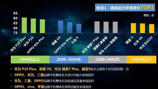 华为手机通信有多强？移动电信、工信部权威评测，忍不住点赞