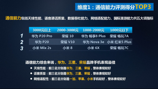 华为手机通信有多强？移动电信、工信部权威评测，忍不住点赞