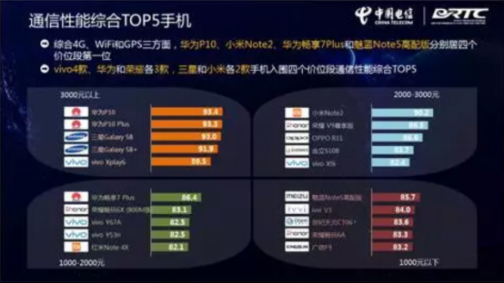 华为手机通信有多强？移动电信、工信部权威评测，忍不住点赞