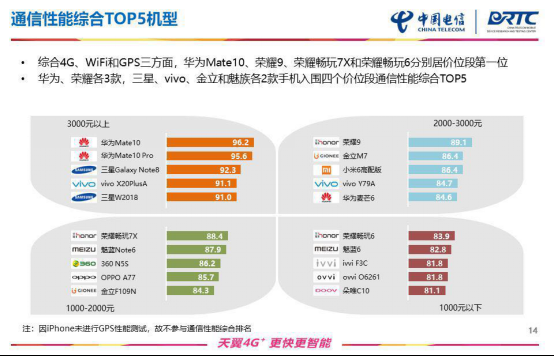 华为手机通信有多强？移动电信、工信部权威评测，忍不住点赞