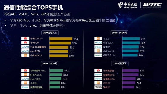 华为手机通信有多强？移动电信、工信部权威评测，忍不住点赞